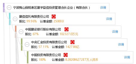 寧波梅山保稅港區(qū)建宇益信投資管理合伙企業(yè) 有限合伙