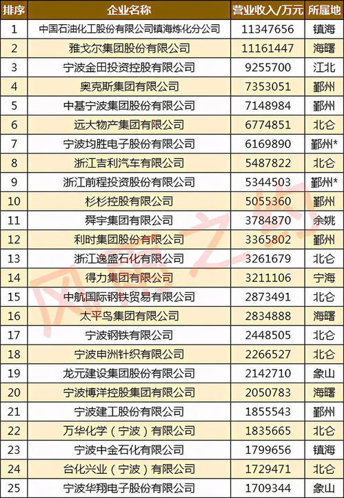 2020寧波100強(qiáng)企業(yè) 鄞州區(qū)25家,寧?？h4家,余姚市3家