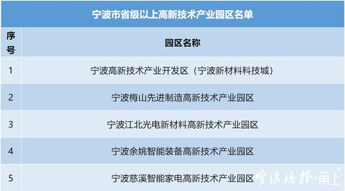 獲批創(chuàng)建省級(jí)高新園區(qū) 寧波兩個(gè)產(chǎn)業(yè)園區(qū)有了新目標(biāo)
