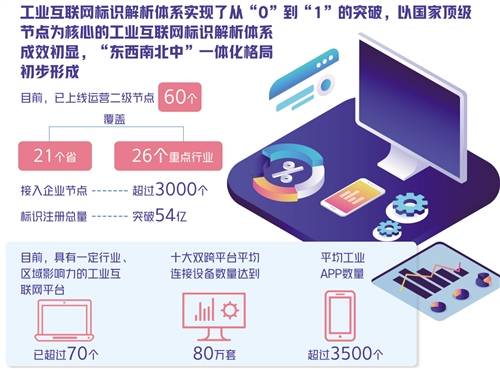 工業互聯網產業規模超2萬億元