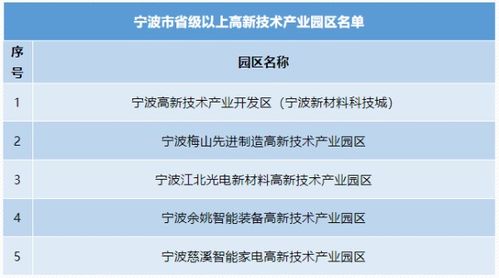 寧波兩地成功獲批創(chuàng)建省級(jí)高新技術(shù)產(chǎn)業(yè)園區(qū)
